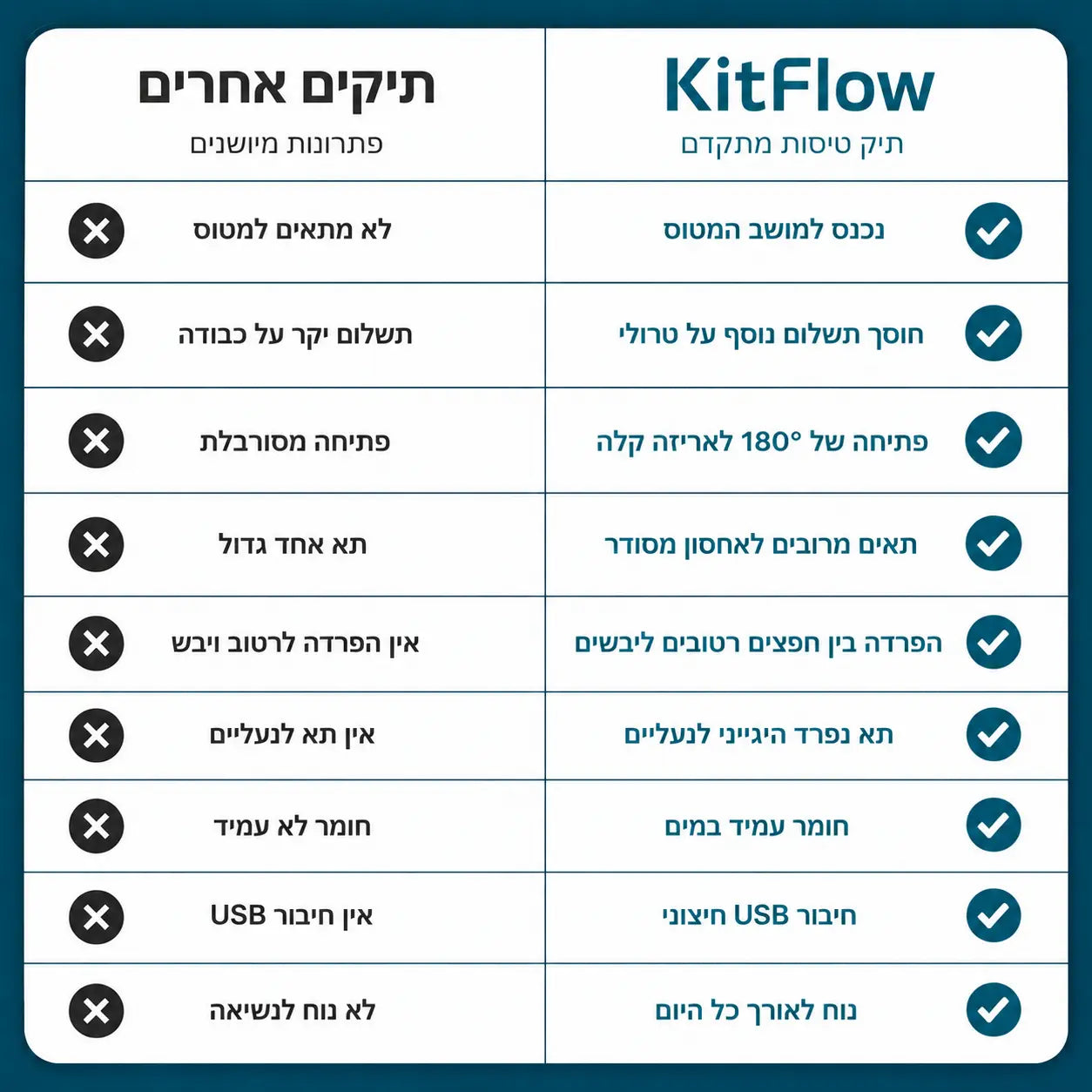 השוואת תיק הטיסות SkyFlow לתיקים אחרים עם נפח אחסון גדול, תאים מרובים והתאמה לעלייה למטוס